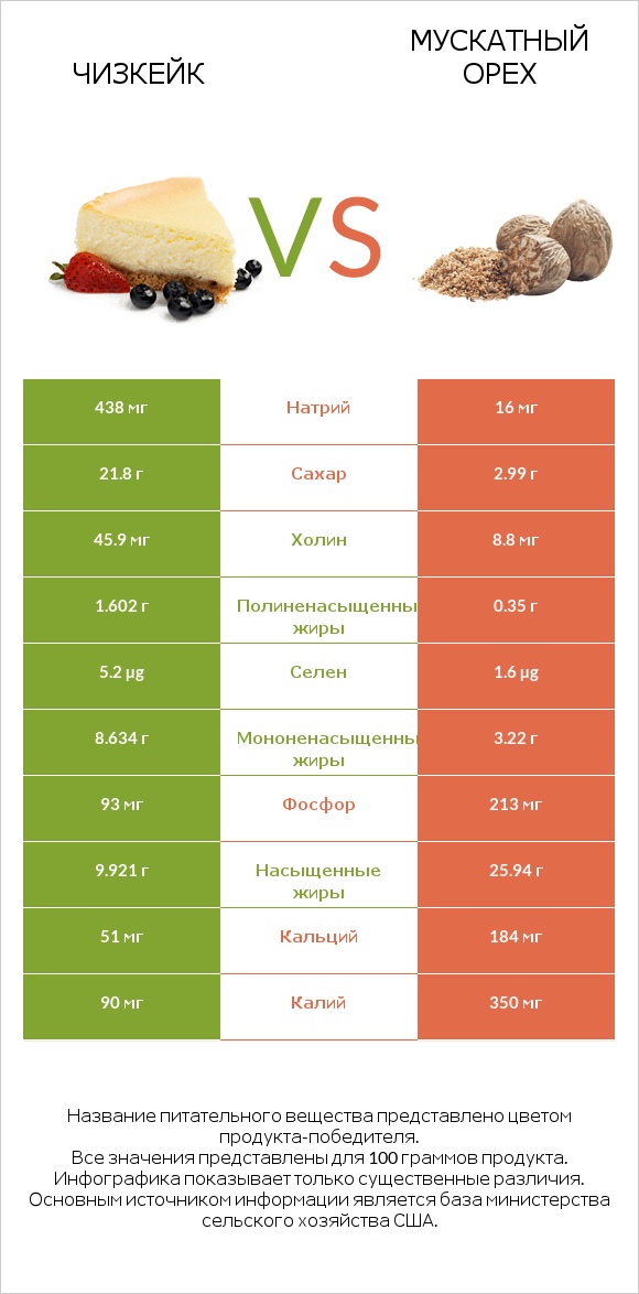 Чизкейк vs Мускатный орех infographic