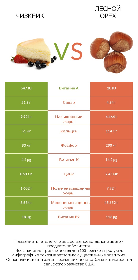 Чизкейк vs Лесной орех infographic