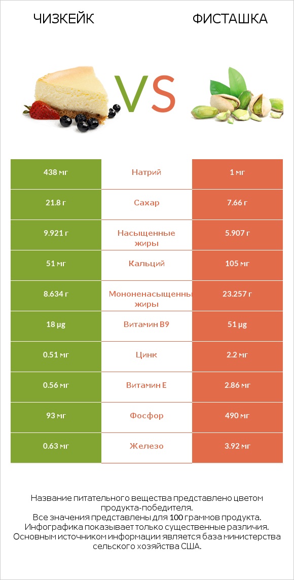 Чизкейк vs Фисташка infographic