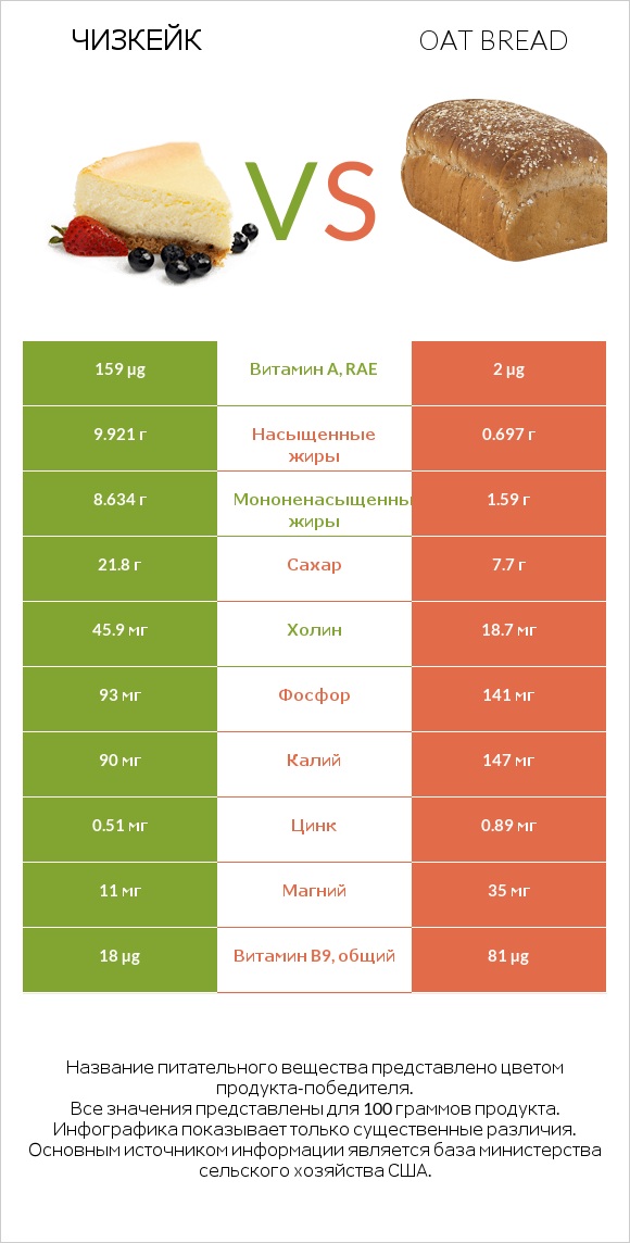 Чизкейк vs Oat bread infographic