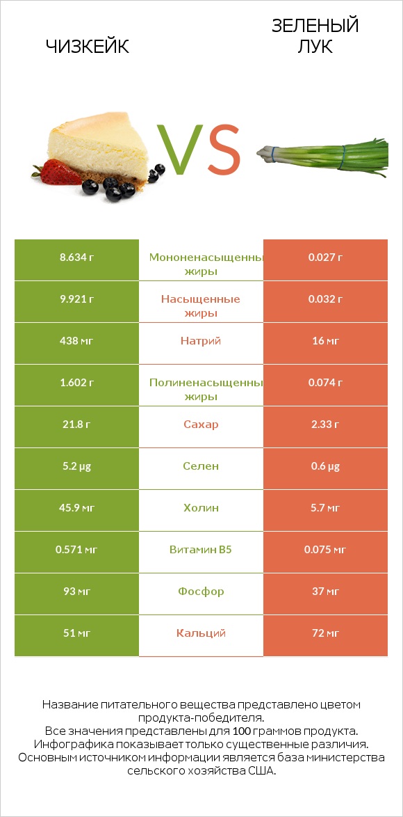 Чизкейк vs Зеленый лук infographic