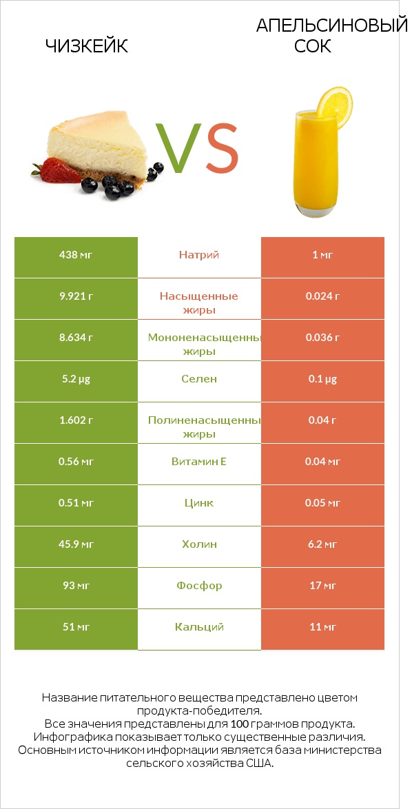 Чизкейк vs Апельсиновый сок infographic