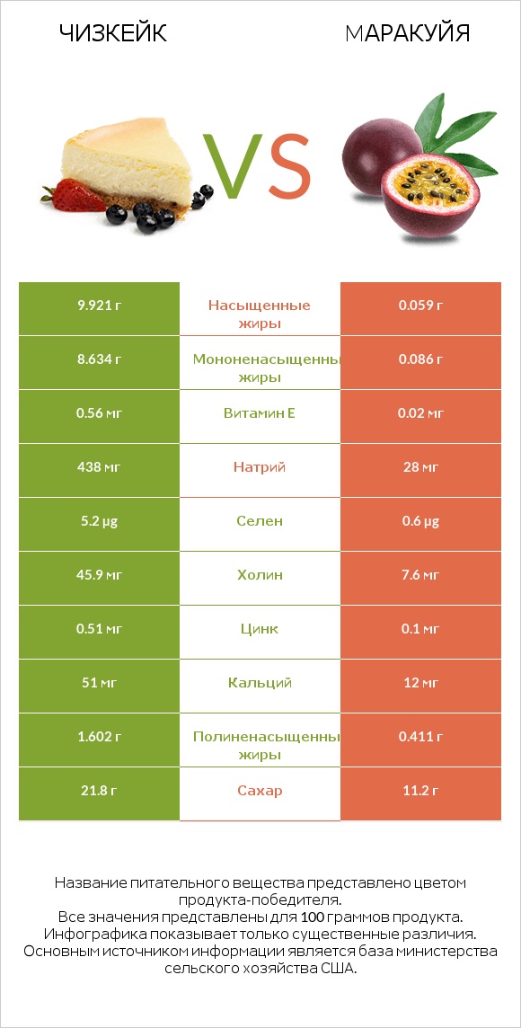 Чизкейк vs Mаракуйя infographic