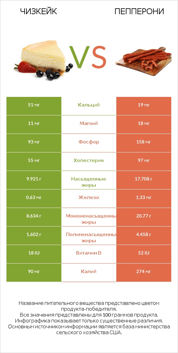 Чизкейк vs Пепперони infographic