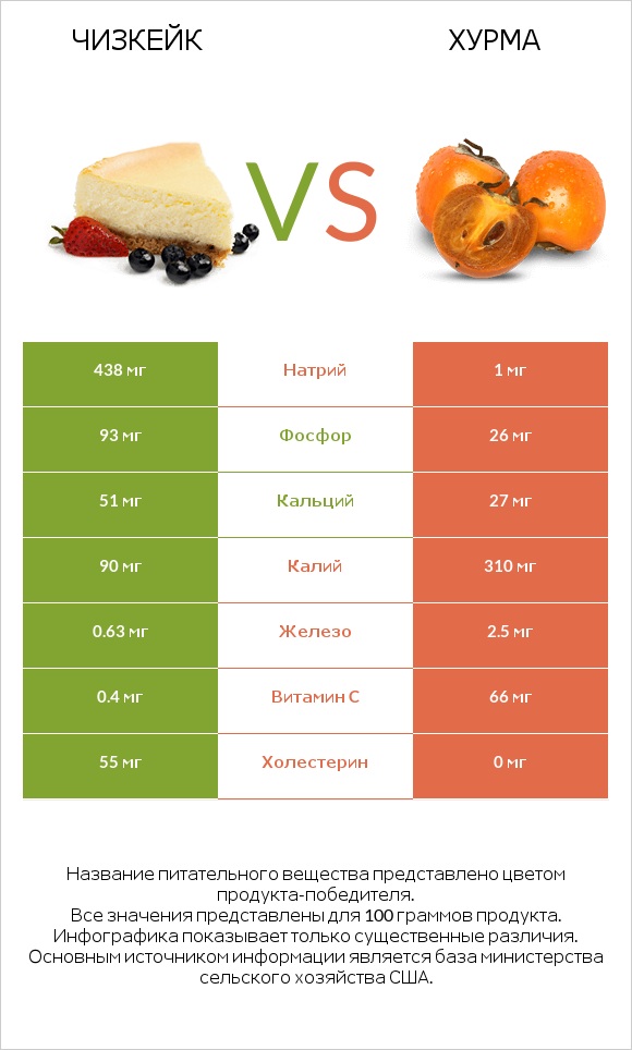 Чизкейк vs Хурма infographic