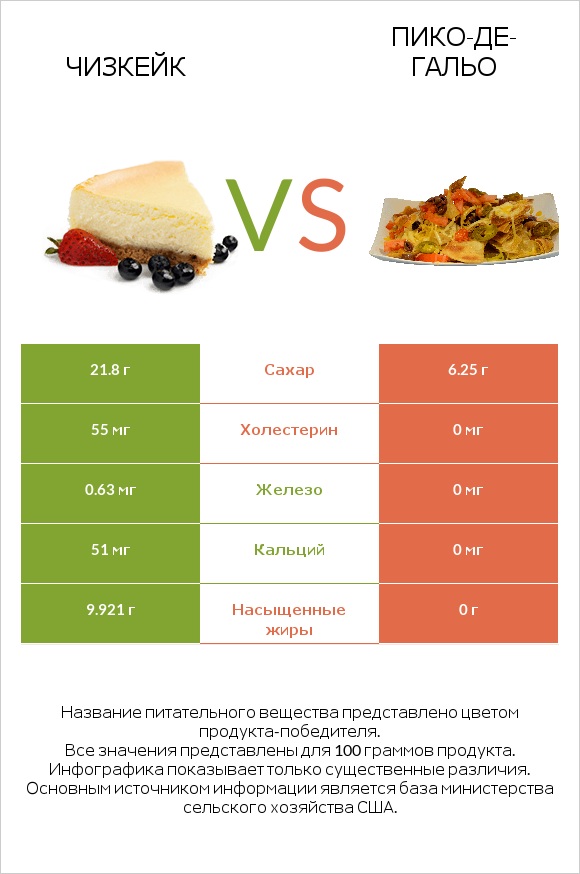 Чизкейк vs Пико-де-гальо infographic