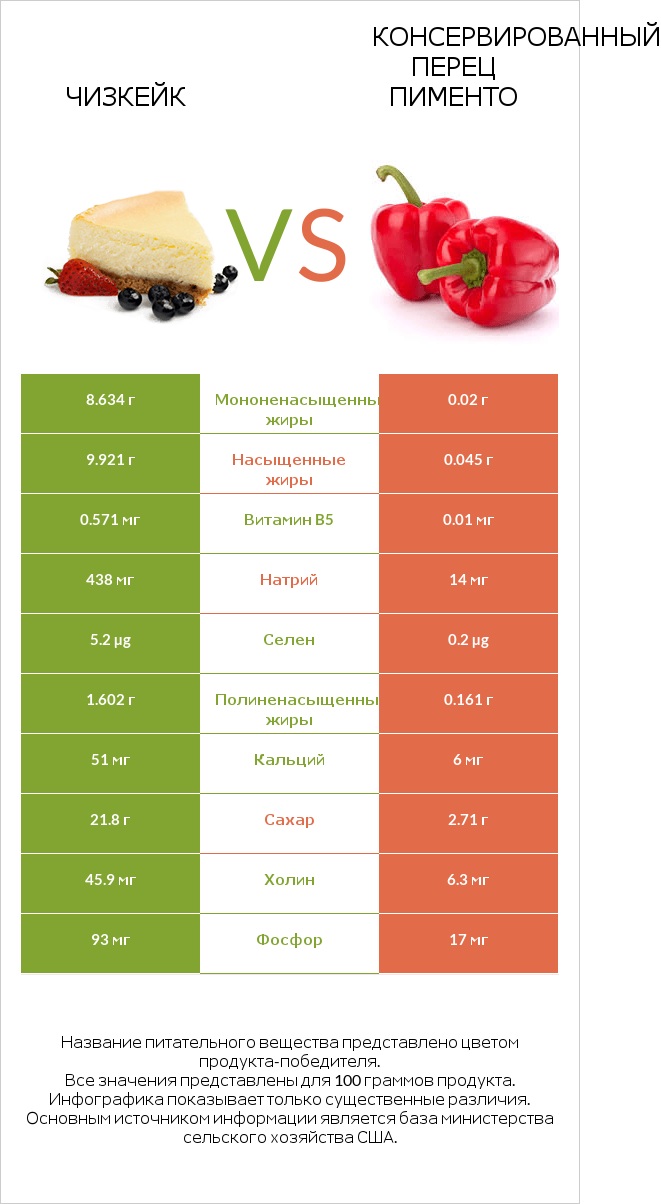 Чизкейк vs Консервированный перец пименто infographic