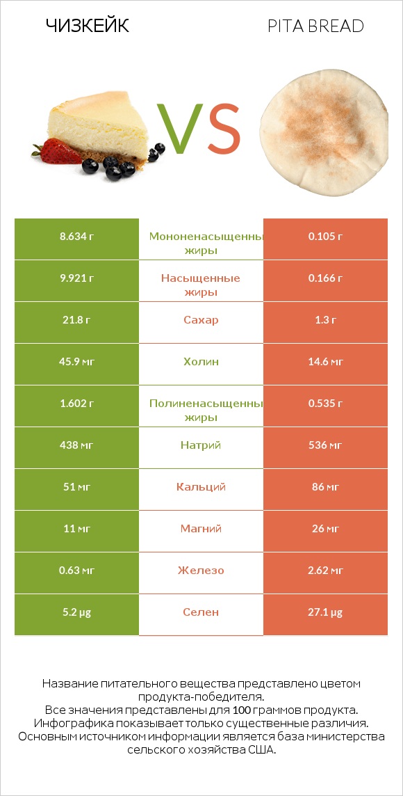 Чизкейк vs Pita bread infographic