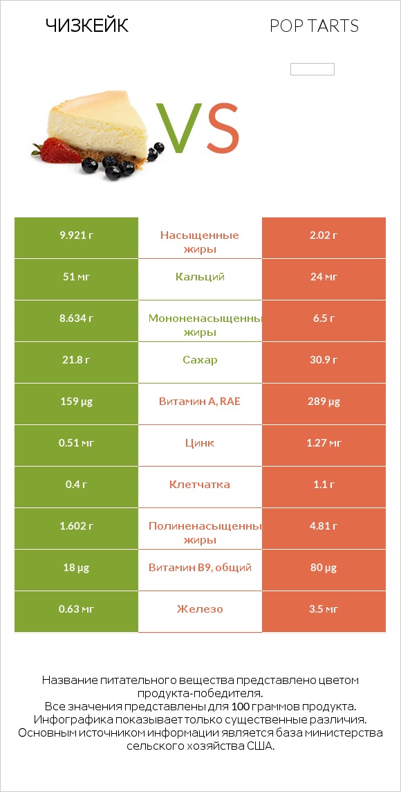 Чизкейк vs Pop tarts infographic