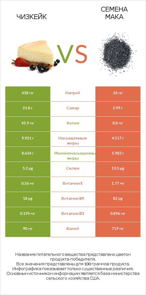 Чизкейк vs Семена мака infographic
