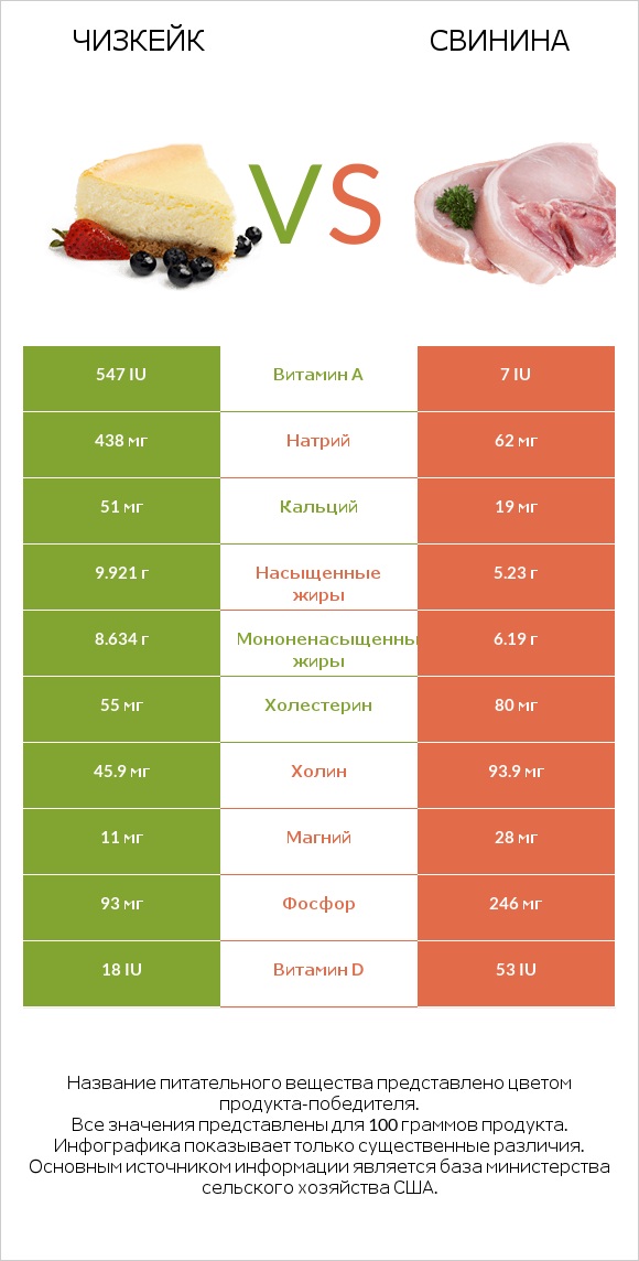 Чизкейк vs Свинина infographic