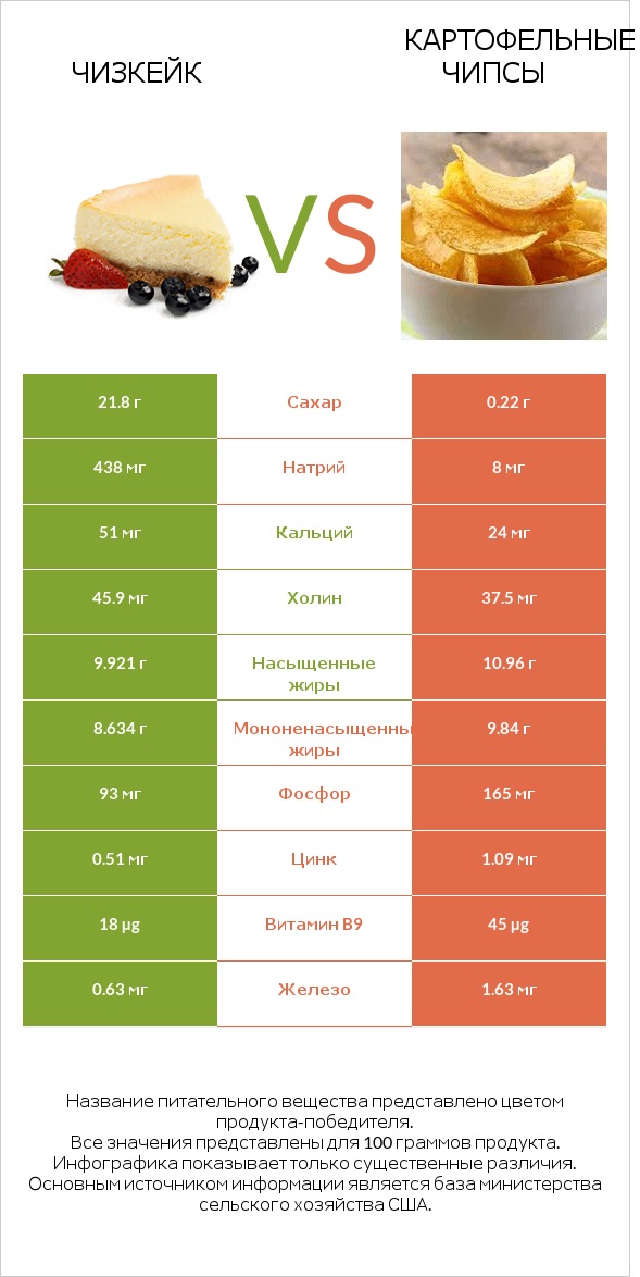Чизкейк vs Картофельные чипсы infographic