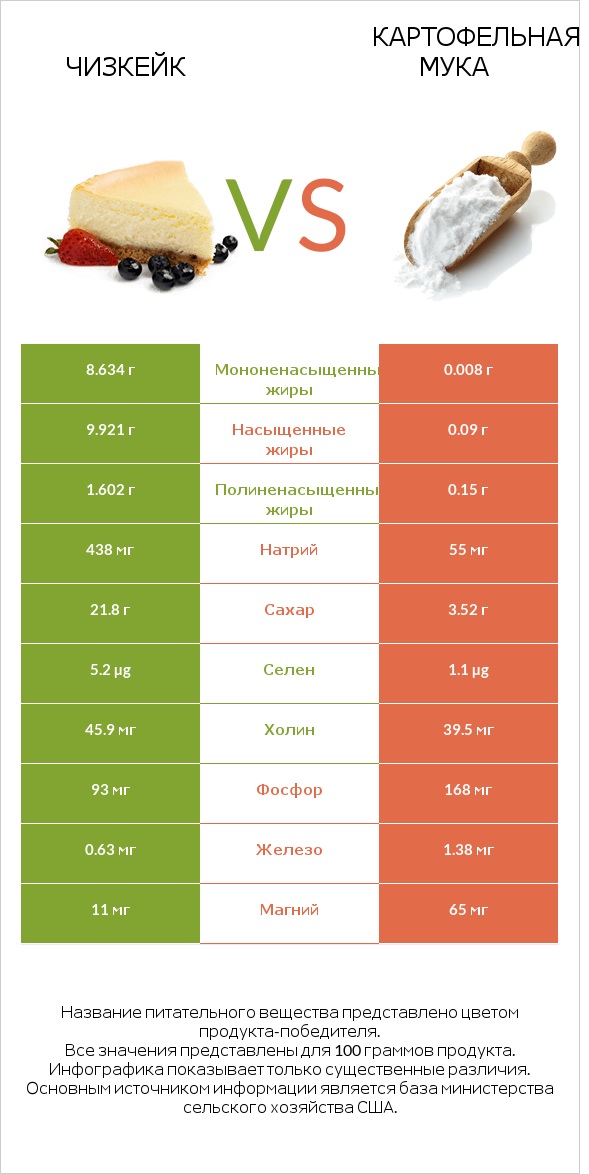 Чизкейк vs Картофельная мука  infographic