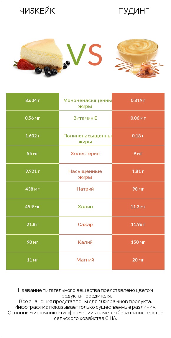 Чизкейк vs Пудинг infographic