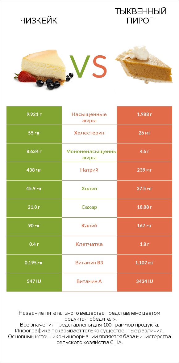 Чизкейк vs Тыквенный пирог infographic