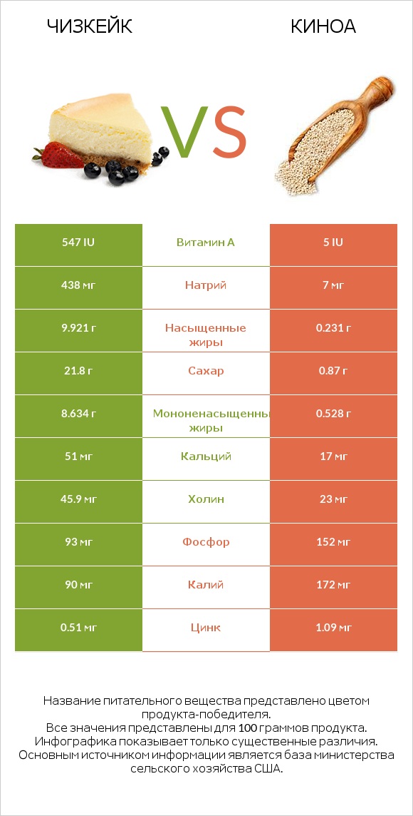 Чизкейк vs Киноа infographic