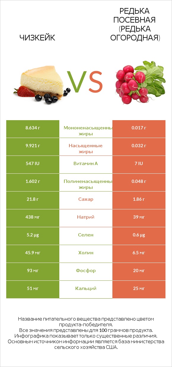 Чизкейк vs Редька посевная (Редька огородная) infographic