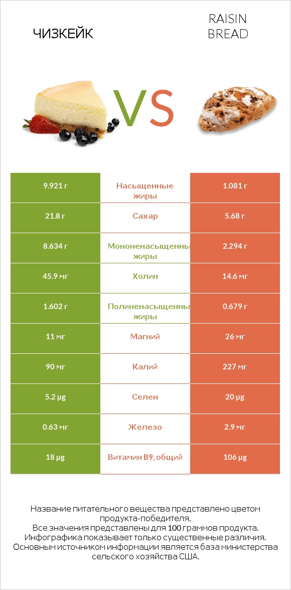 Чизкейк vs Raisin bread infographic