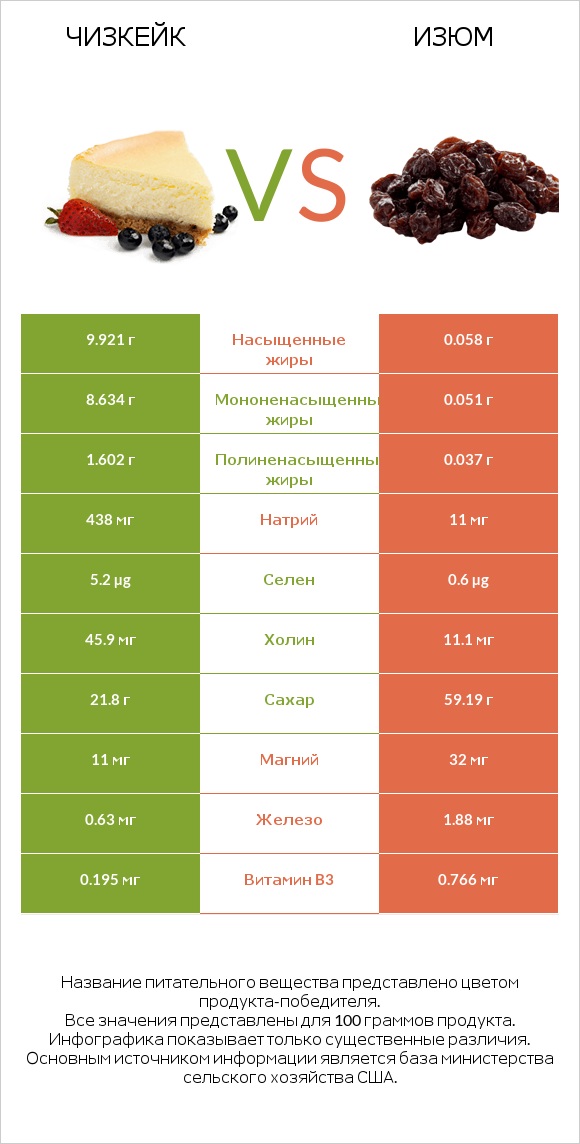 Чизкейк vs Изюм infographic