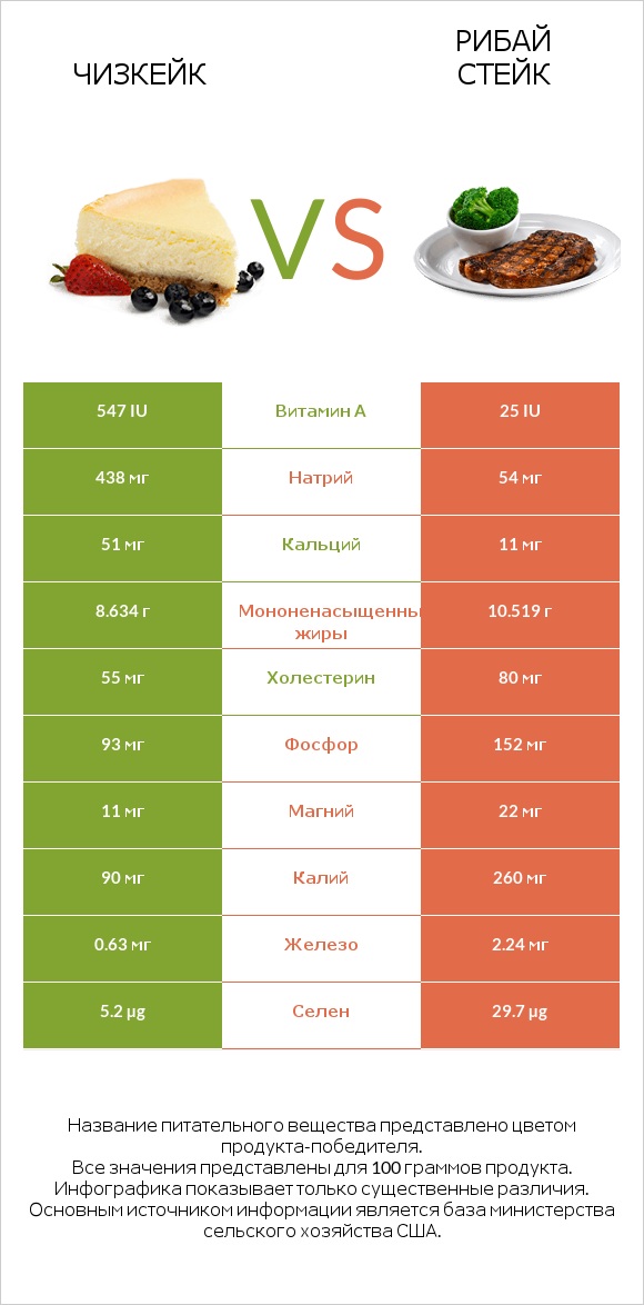 Чизкейк vs Рибай стейк infographic