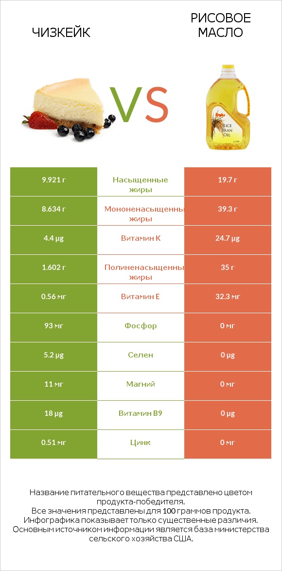 Чизкейк vs Рисовое масло infographic