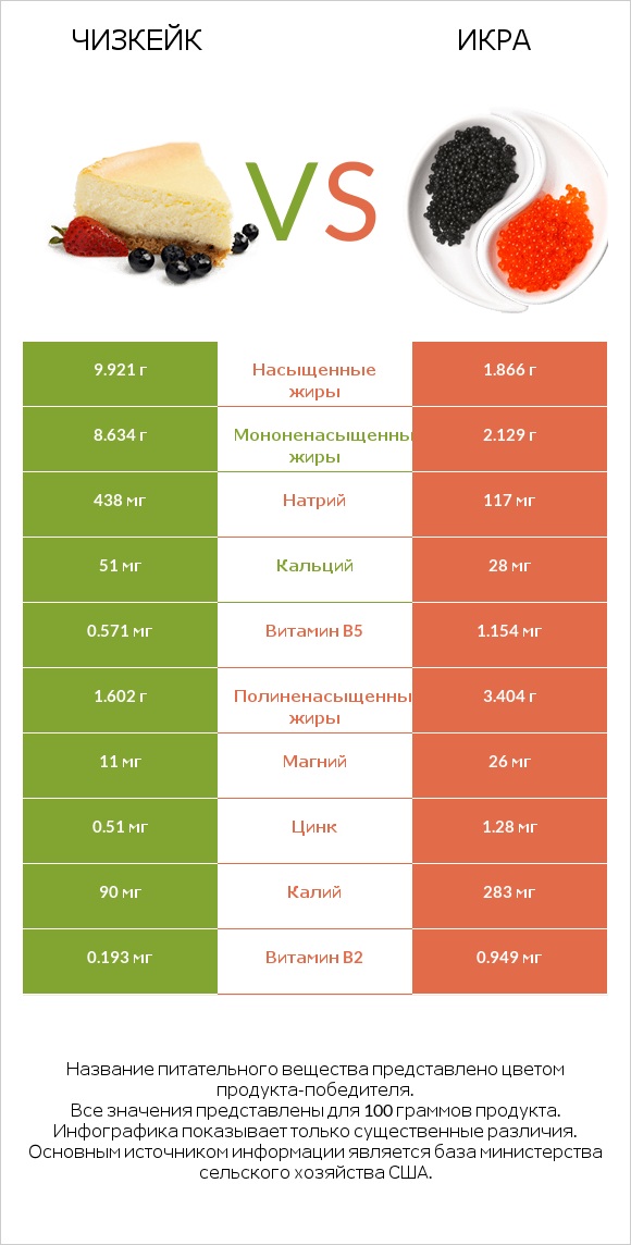 Чизкейк vs Икра infographic