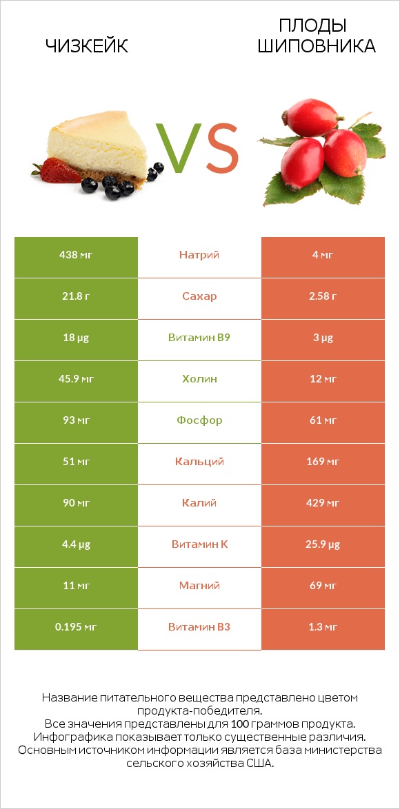 Чизкейк vs Плоды шиповника infographic