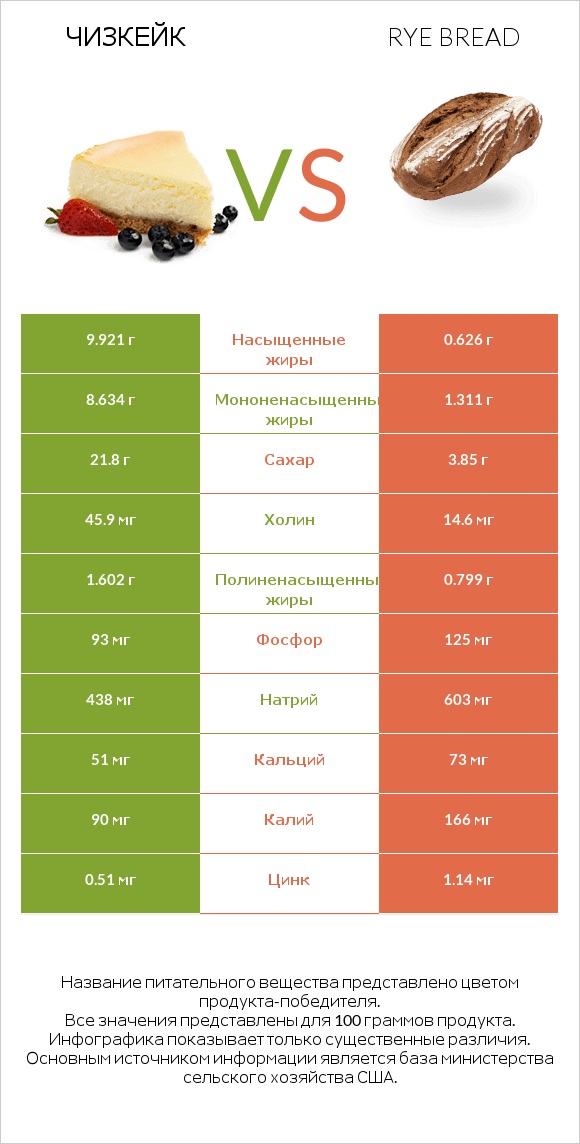 Чизкейк vs Rye bread infographic