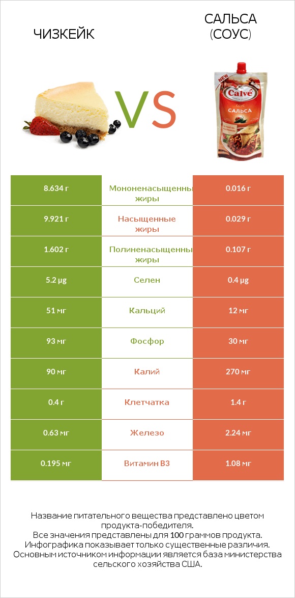 Чизкейк vs Сальса (соус) infographic