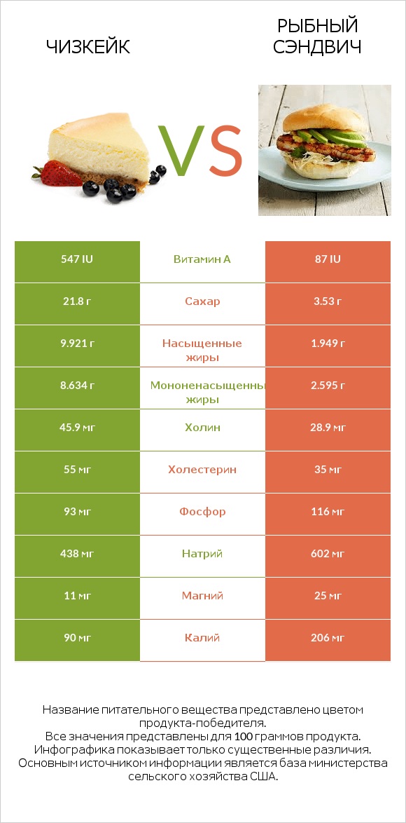 Чизкейк vs Рыбный сэндвич infographic