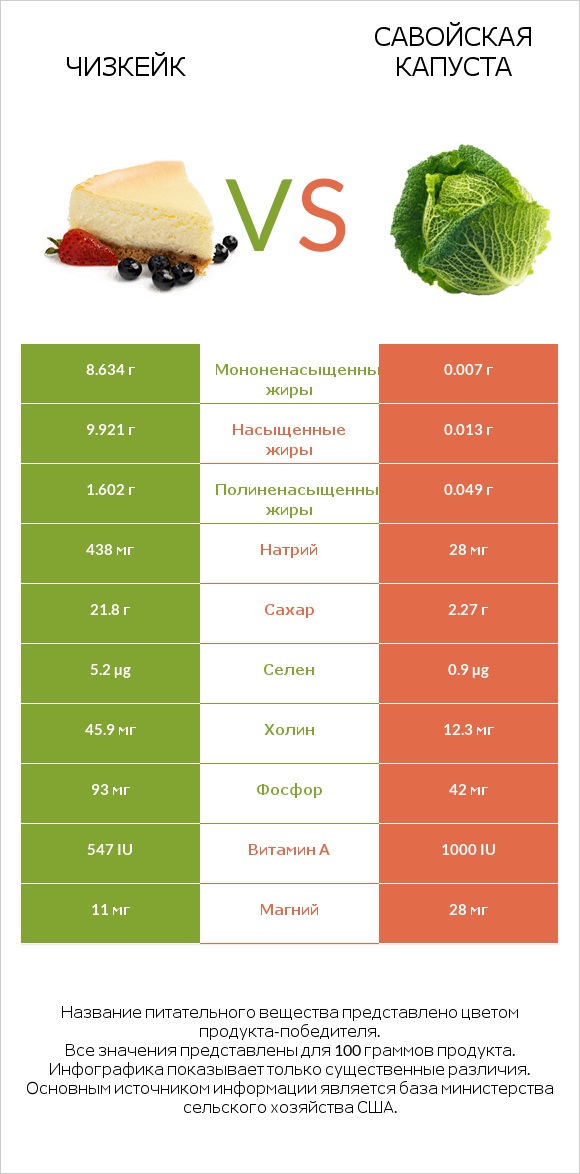 Чизкейк vs Савойская капуста infographic