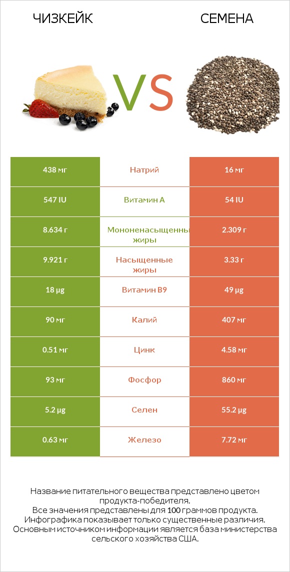 Чизкейк vs Семена infographic