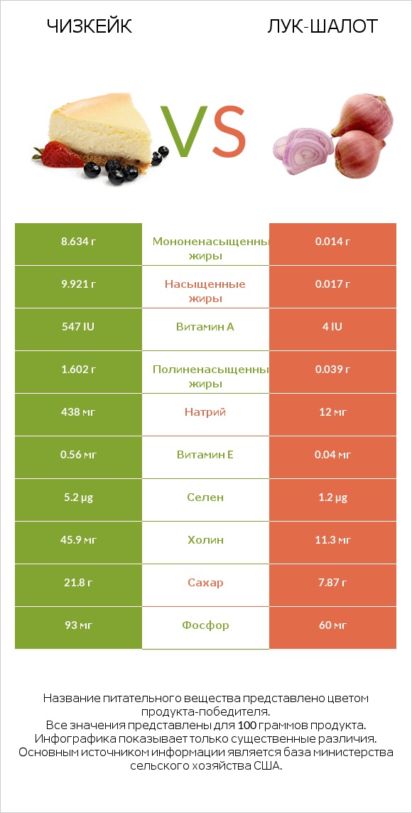 Чизкейк vs Лук-шалот infographic