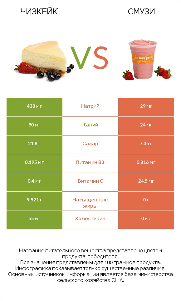 Чизкейк vs Смузи infographic