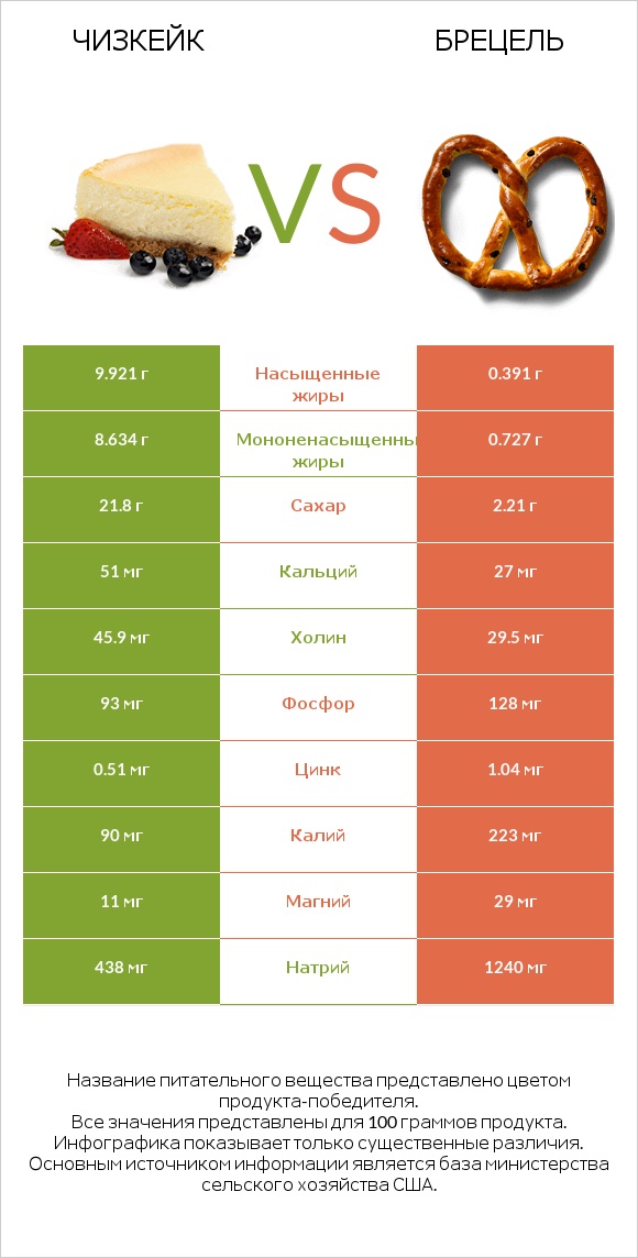 Чизкейк vs Брецель infographic