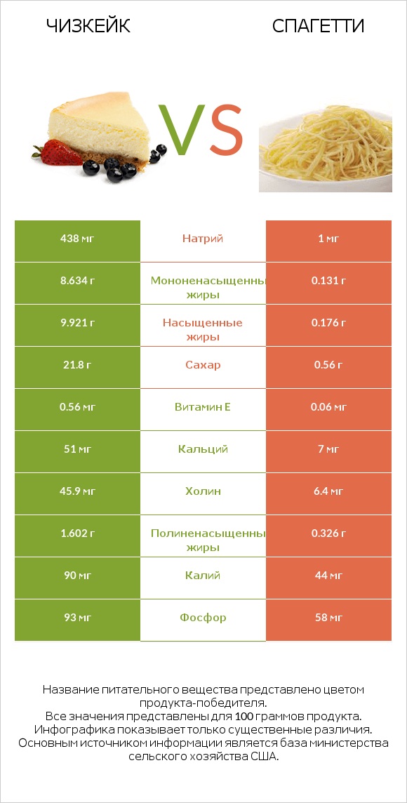 Чизкейк vs Спагетти infographic