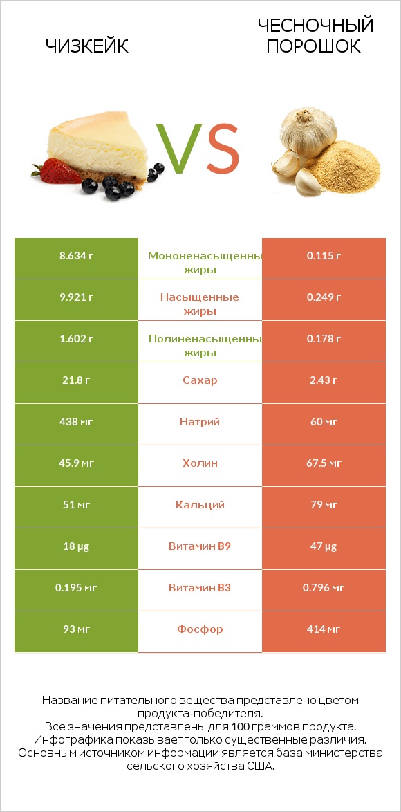 Чизкейк vs Чесночный порошок infographic