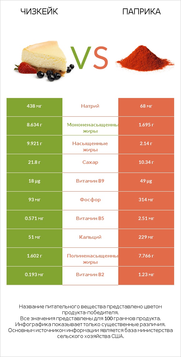 Чизкейк vs Паприка infographic