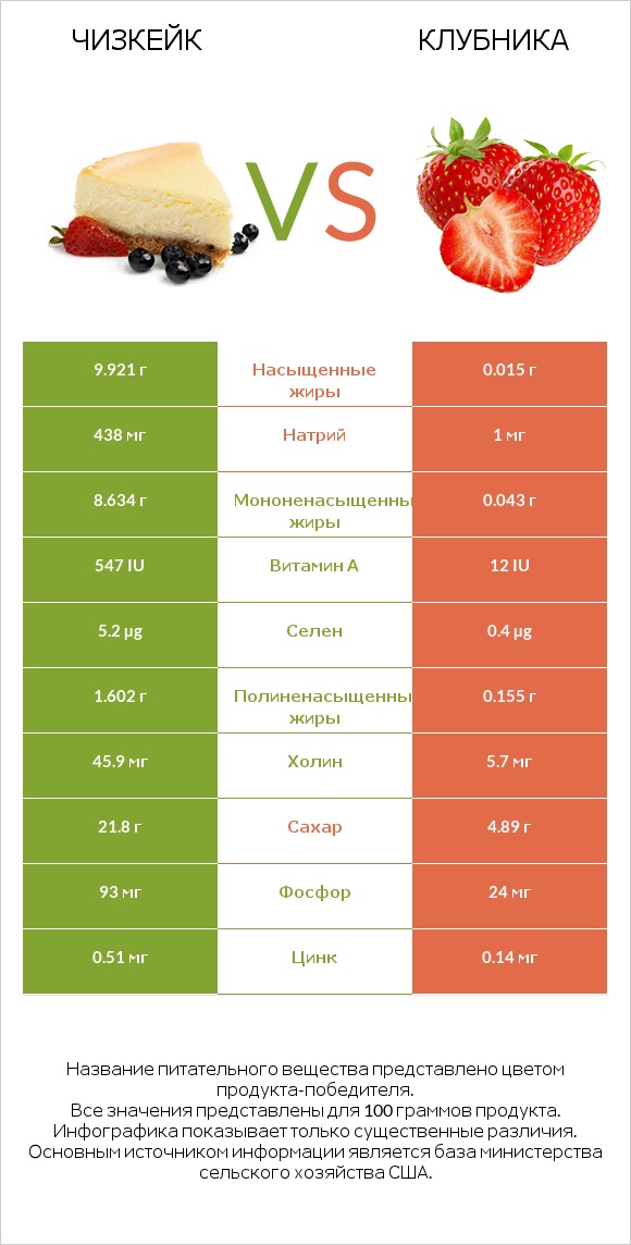 Чизкейк vs Клубника infographic