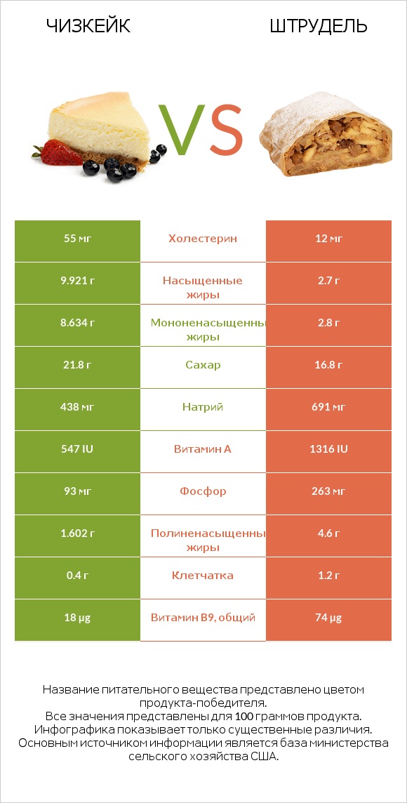 Чизкейк vs Штрудель infographic