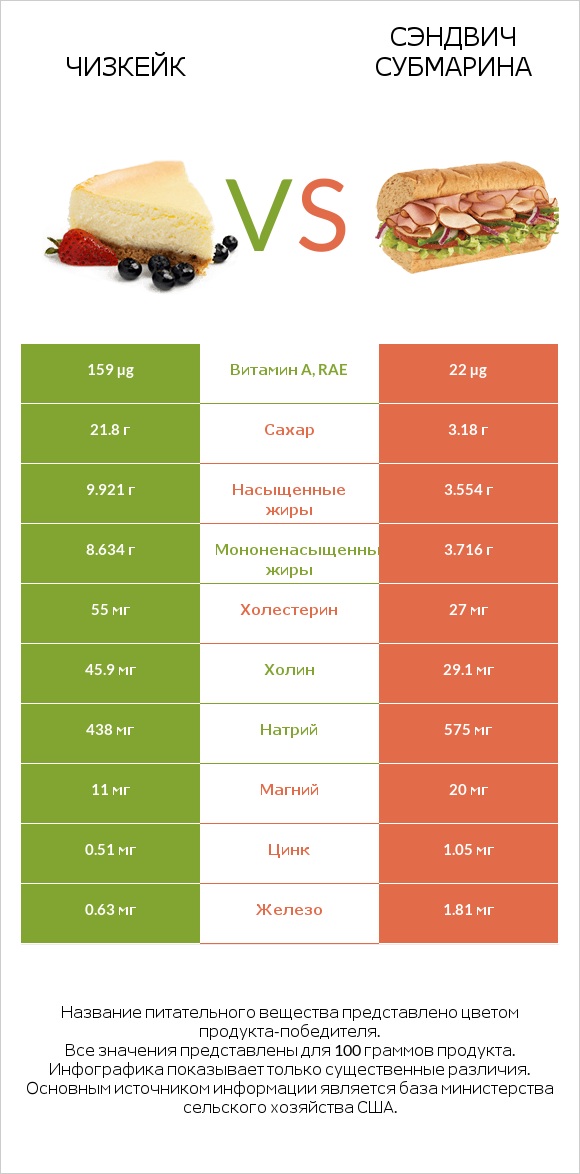 Чизкейк vs Сэндвич Субмарина infographic