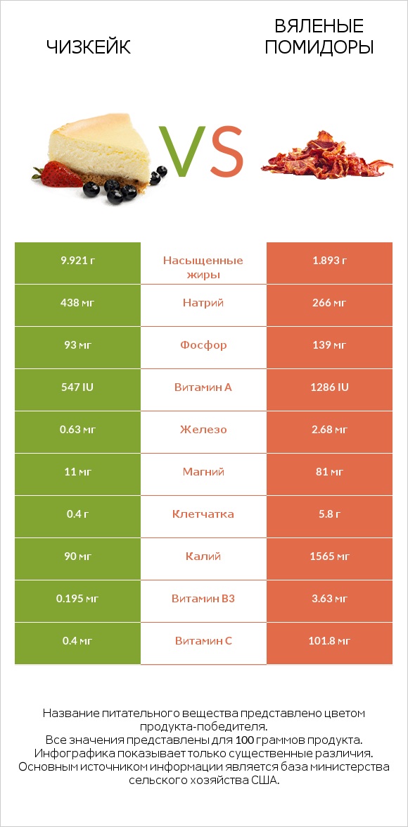 Чизкейк vs Вяленые помидоры infographic
