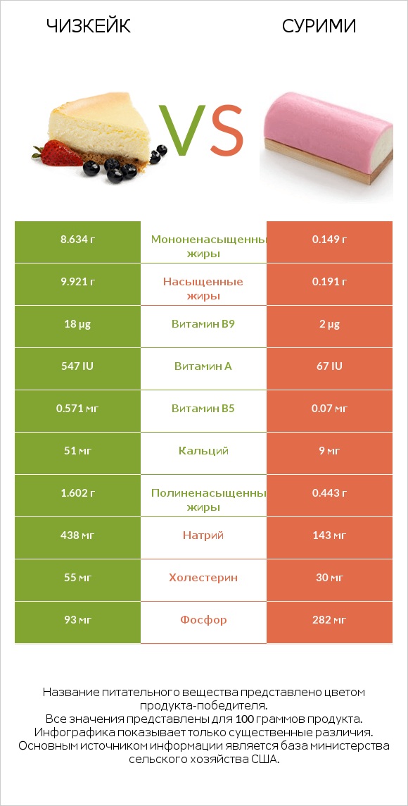 Чизкейк vs Сурими infographic