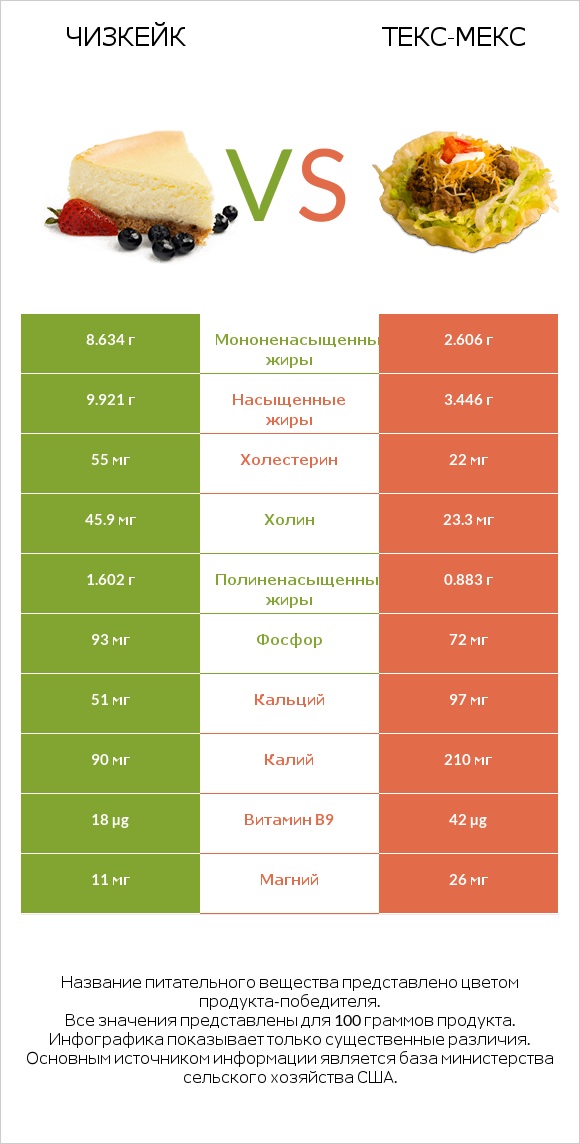 Чизкейк vs Текс-мекс infographic