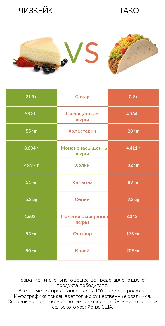 Чизкейк vs Тако infographic