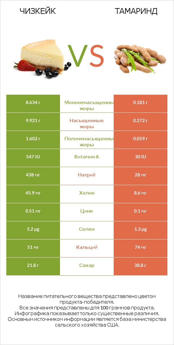 Чизкейк vs Тамаринд infographic