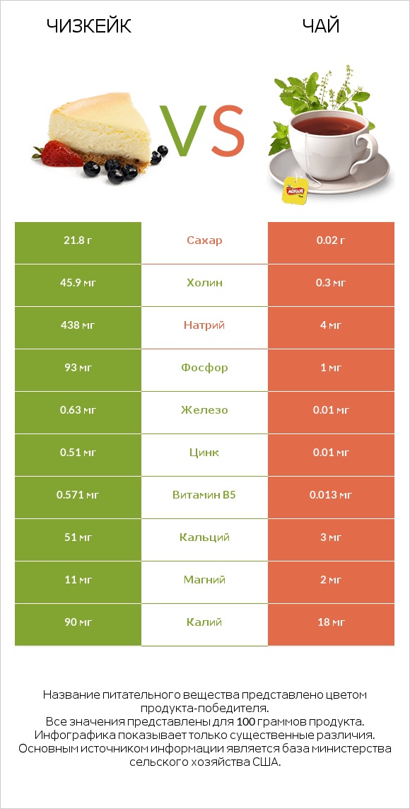 Чизкейк vs Чай infographic