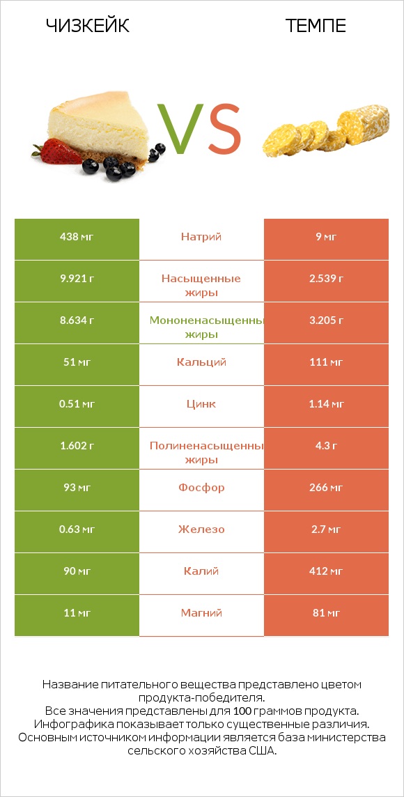 Чизкейк vs Темпе infographic