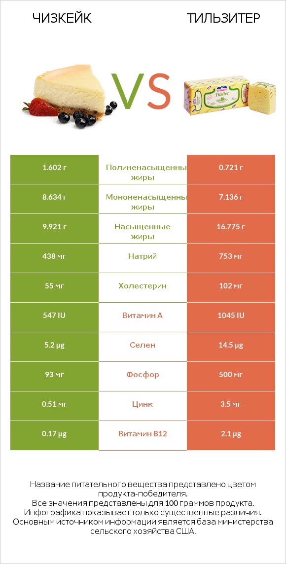 Чизкейк vs Тильзитер infographic