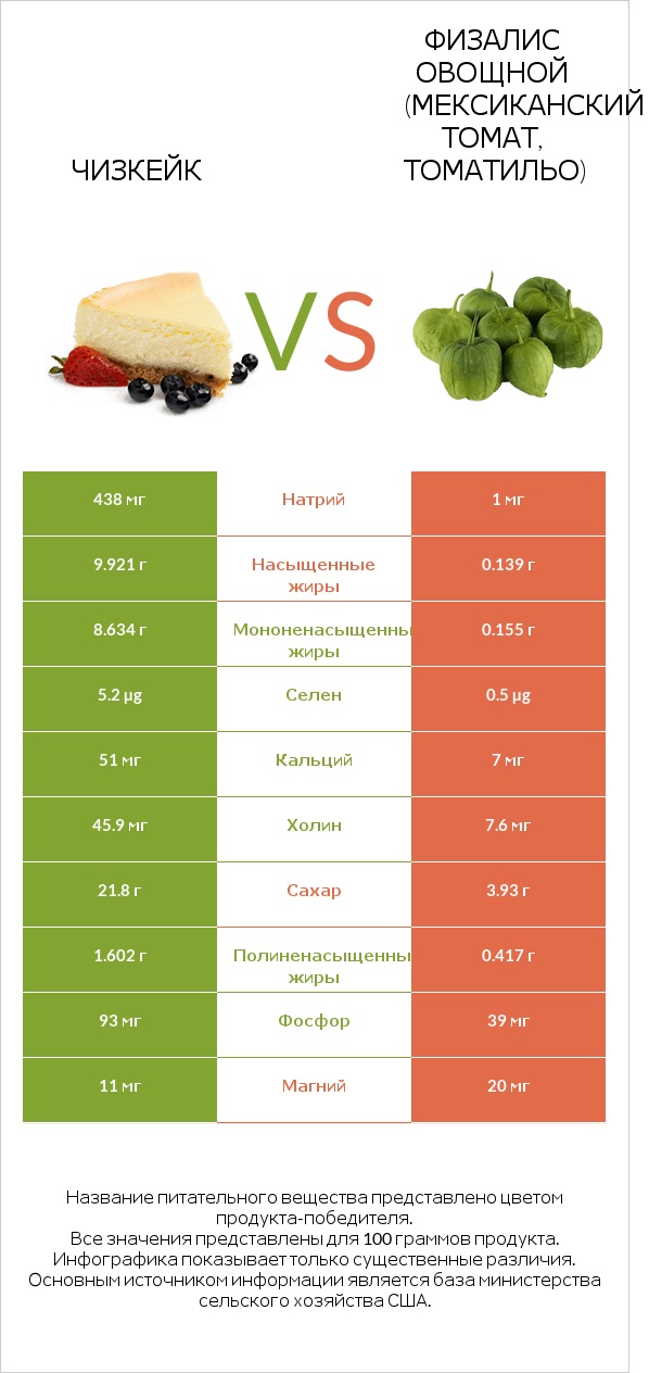 Чизкейк vs Физалис овощной (мексиканский томат, томатильо) infographic